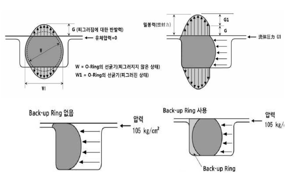 그림 81 SEAL 작용 압력 분포