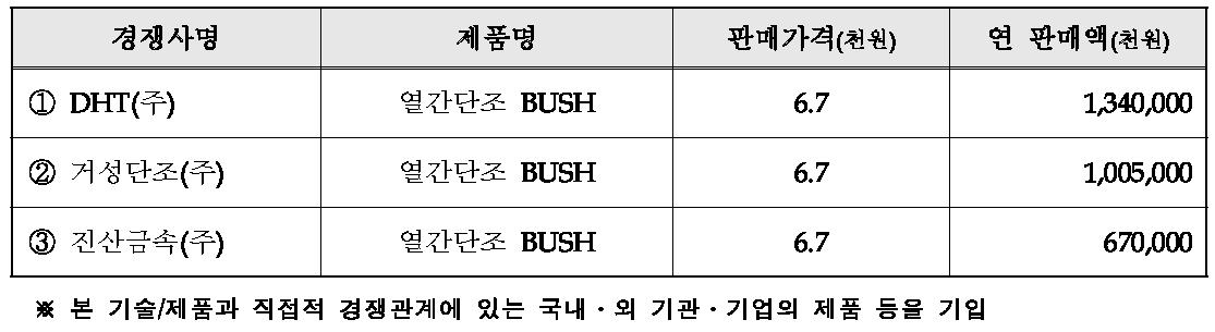 국내외 주요시장 경쟁사