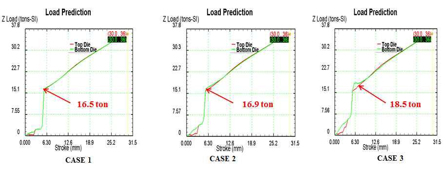 압타 공정 Case별 유한요소해석 결과(성형하중)