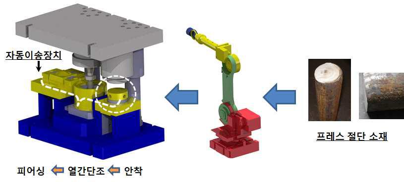 자동이송 장치를 이용한 정위치 안착 개념도