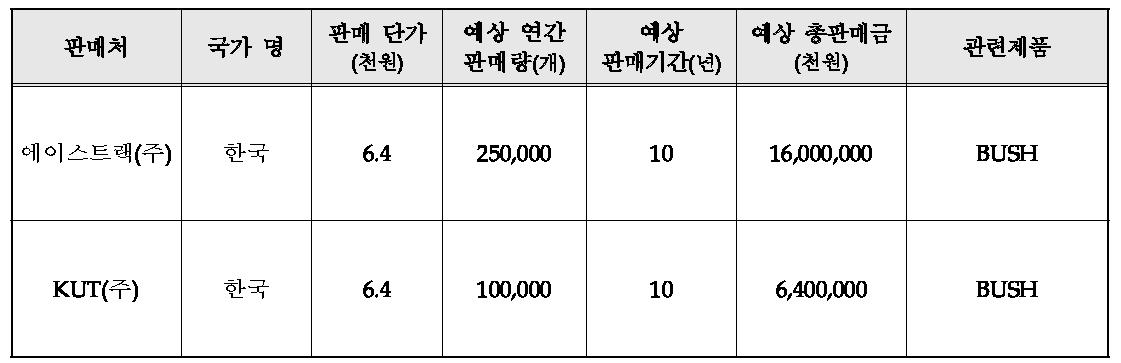 기술개발 후 국내․외 주요 판매처 현황