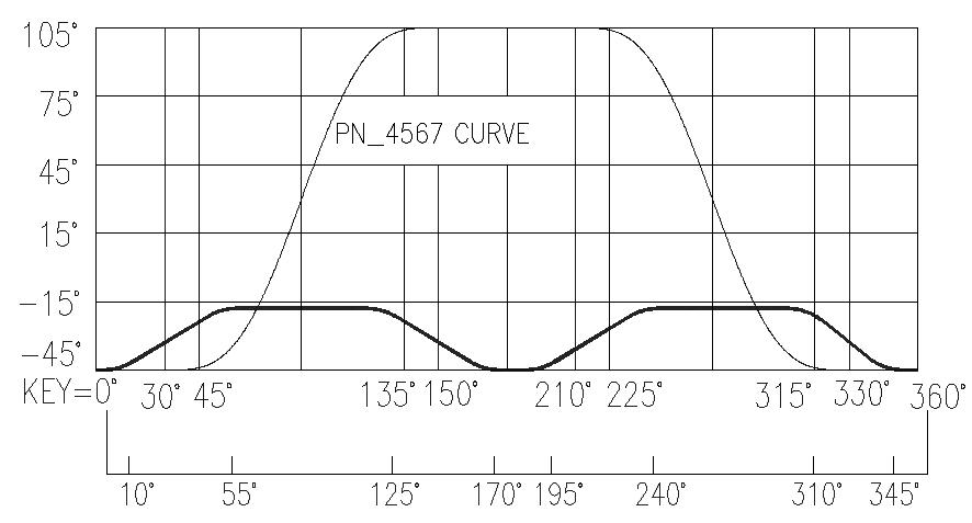 Cam Curve