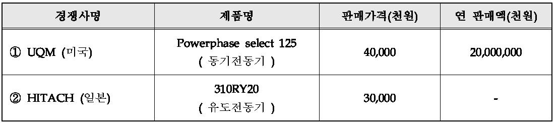 국내외 주요시장 경쟁사