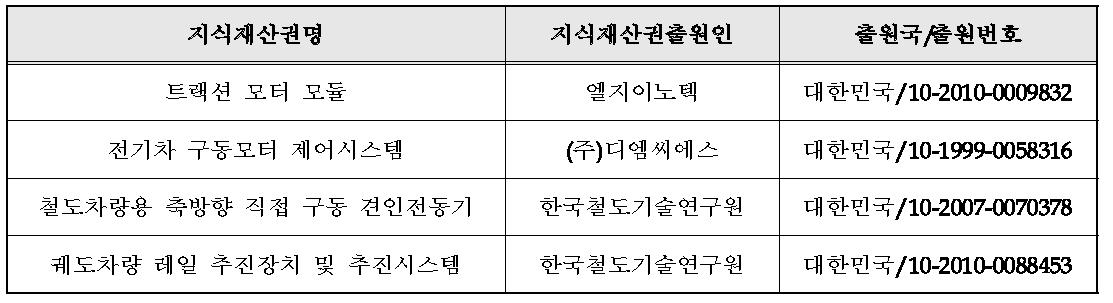 국내외 관련지식재산권 현황