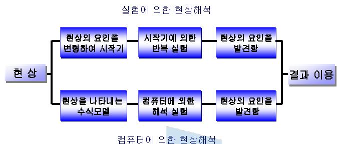 현상 예측 과정