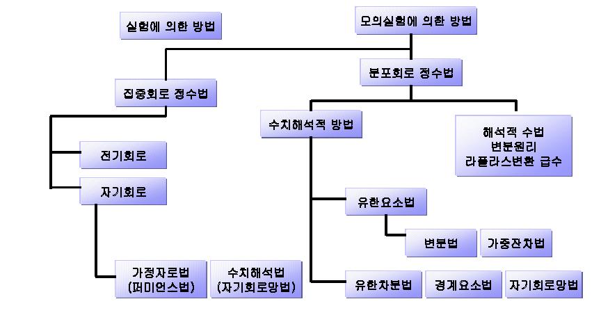 해석 방법 종류