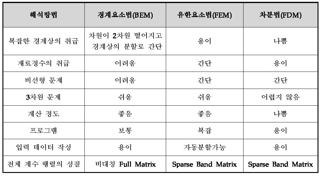 수치 해석의 특징