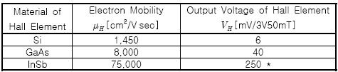 홀소자 매질 특성