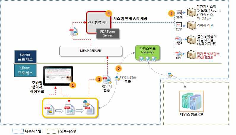 생명보험사의 전자청약시스템 구축 사례