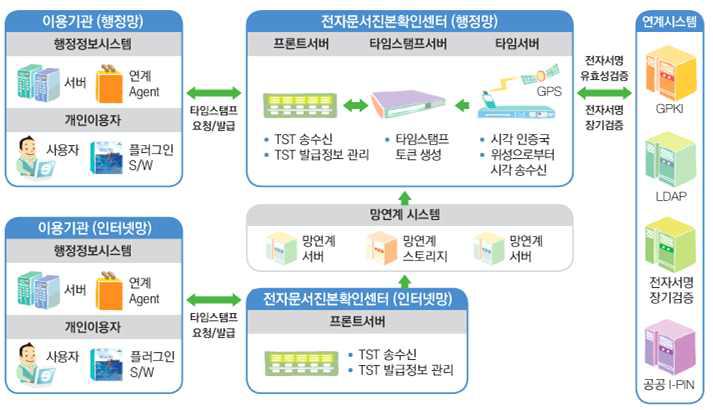 GTSA 서비스