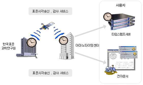 AMANO의 e-timing 서비스