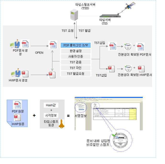 한글문서와 PDF문서에 시점확인 삽입 사례