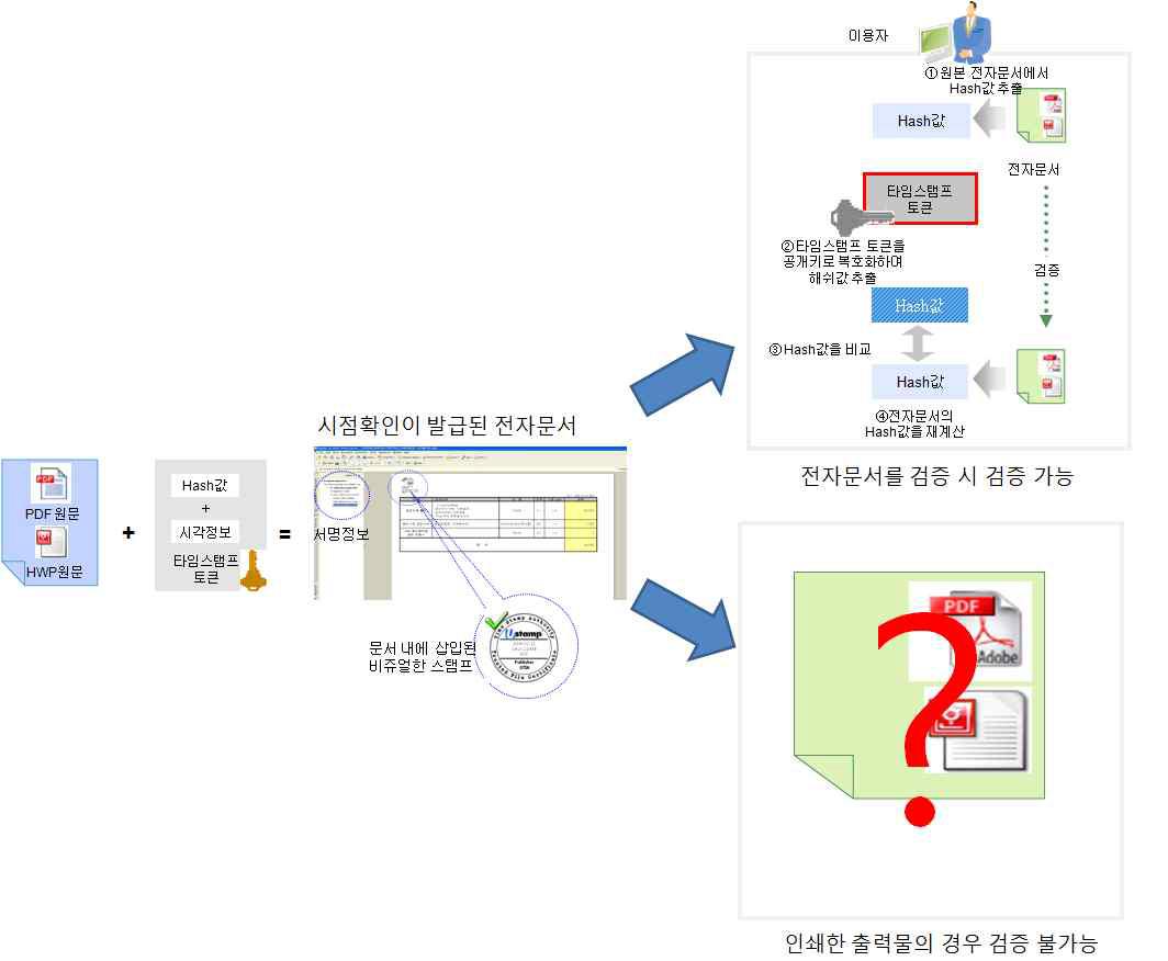 시점확인이 발급된 전자문서와 종이문서의 검증 방법 차이점