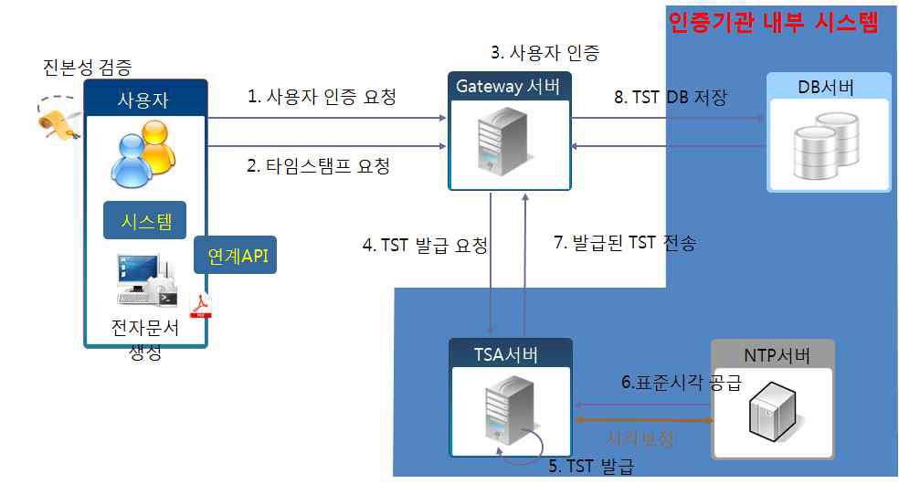 TSA 서비스 흐름도