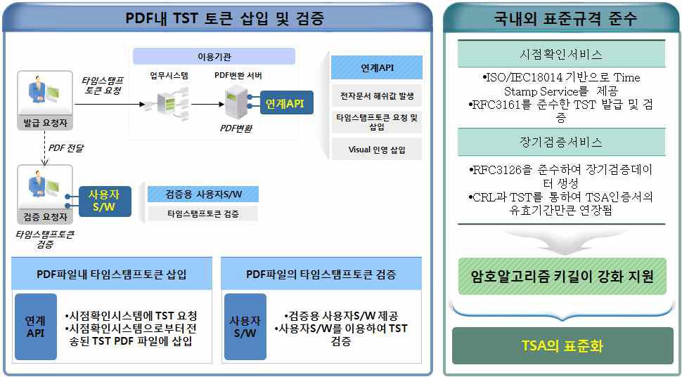 시점확인 토큰 삽입 기술