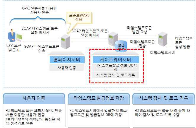 시점확인 서비스 관리를 위한 게이트웨이 서버