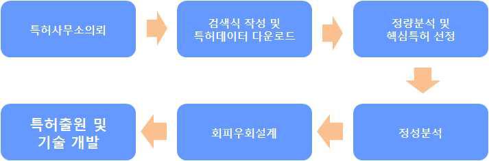 선행 특허 회피 우회 방법