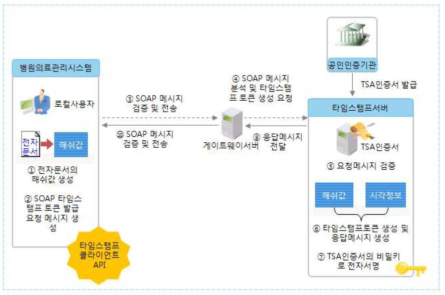 타임스탬프 토큰 발급 흐름도