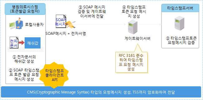 타임스탬프토큰 발급 요청을 위한 메시지 생성 및 전달