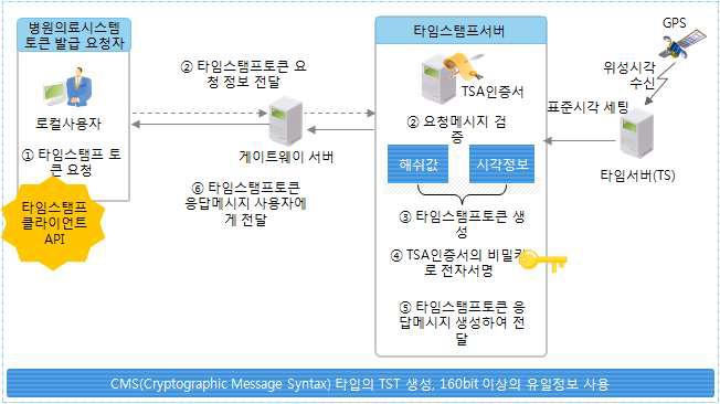 타임스탬프토큰 응답메세지 전송 흐름