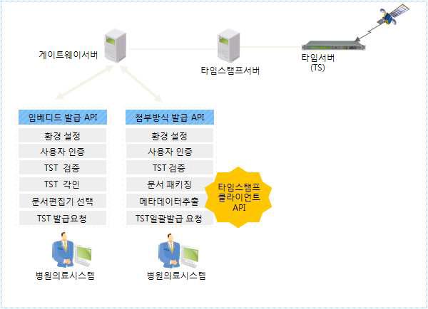 타임스탬프토큰의 삽입방법에 따른 API 분류