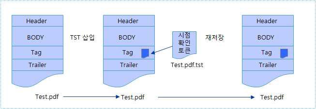 임베디드 방식의 타임스탬프토큰 삽입 메커니즘