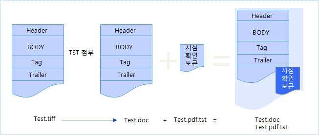 첨부방식의 타임스탬프토큰 삽입 매커니즘