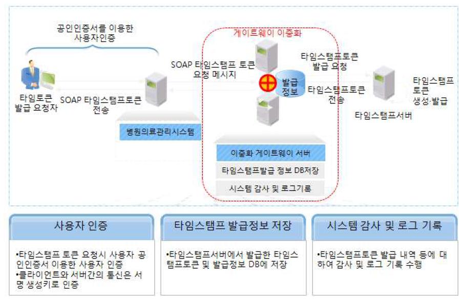 이중화 게이트웨이의 서비스 구조 및 기능