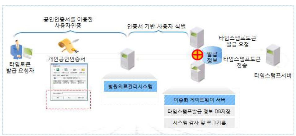 이중화 게이트웨이의 사용자 인증 기능