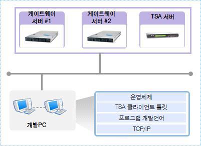 게이트웨이 서버 개발 환경