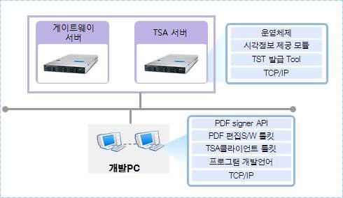 타임스탬프 클라이언트 API 개발 환경