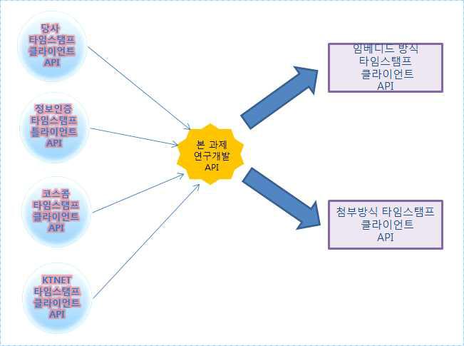 타임스탬프 클라이언트 API 개발 방법