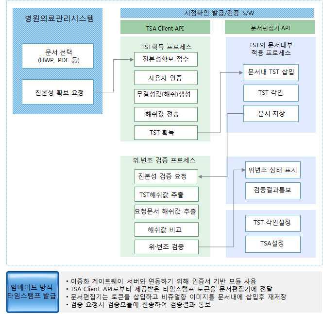 임베디드 방식의 비쥬얼한 타임스탬프 삽입 절차