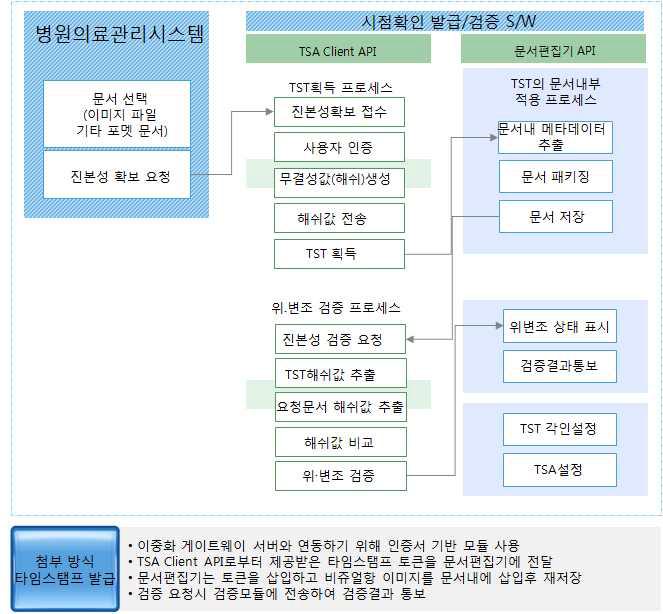 첨부 방식의 비쥬얼한 타임스탬프 삽입 절차