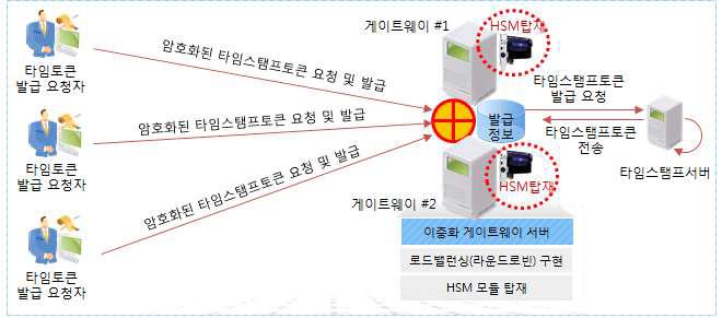 타임스탬프 게이트웨이 개발 방법