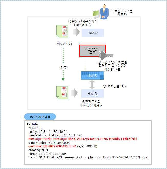 임베디드 방식의 타임스탬프 토큰 검증 방법