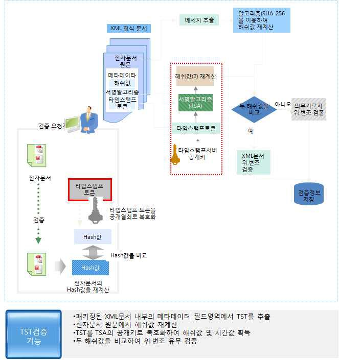 첨부방식의 타임스탬프 토큰 검증 방법