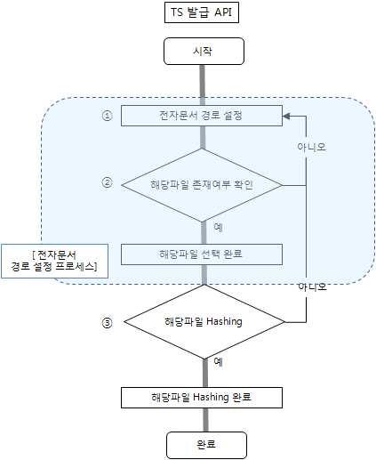 의료기록 데이터 해쉬값 생성 프로세스