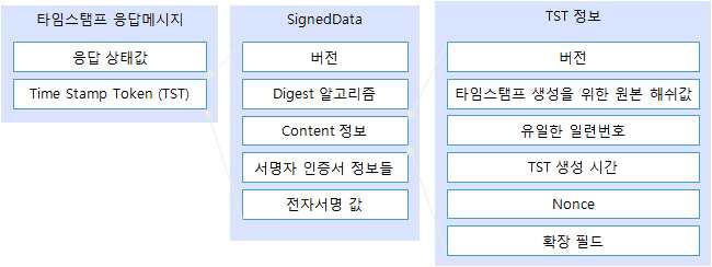 타임스탬프토큰 응답 메시지 구조