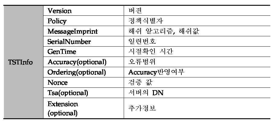 타임스탬프 토큰(TST)의 구조