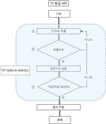 타임스탬프 토큰 임베디드 방식 프로세스