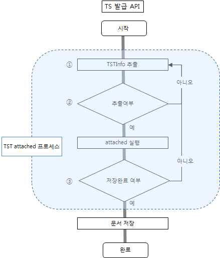 타임스탬프 토큰 첨부 방식 프로세스