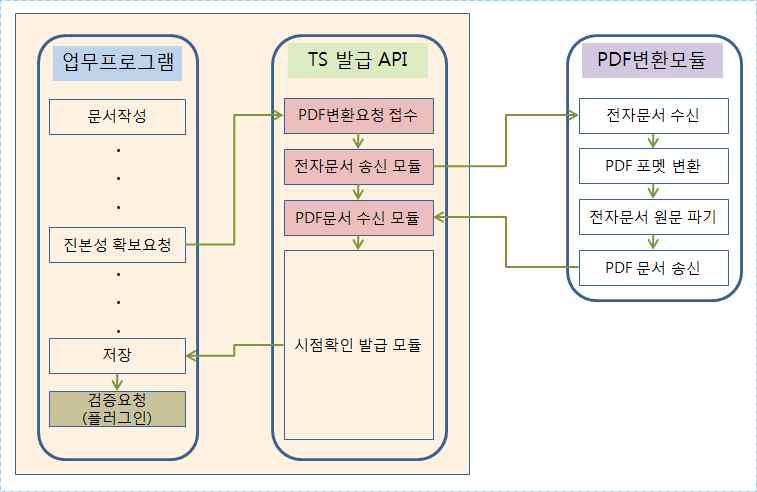 PDF 변환 요청 송/수신 인터페이스 구조