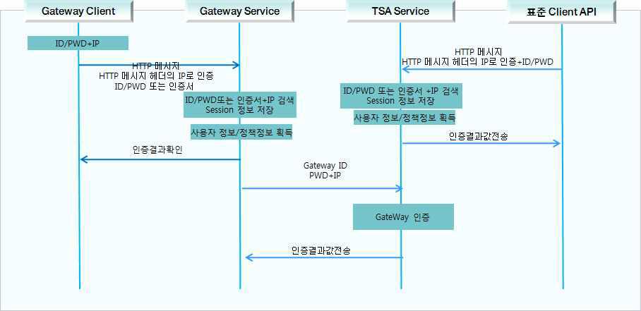 사용자 인증 시퀀스 다이어그램