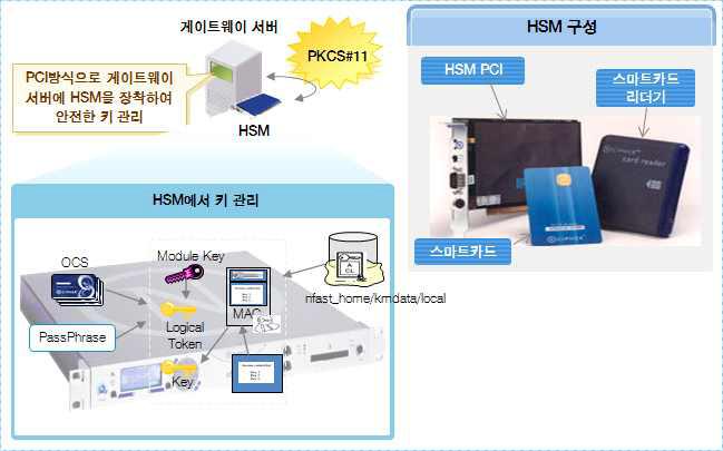 HSM 전송 모듈 구성