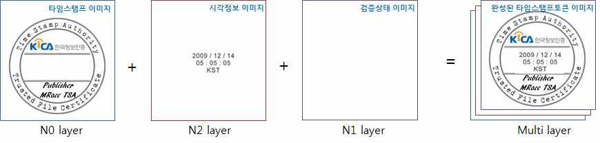 타임스탬프 토큰 이미지 멀티레이어 생성 프로세스