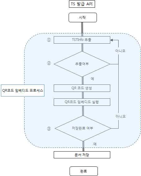 QR코드의 임베디드 방식 프로세스