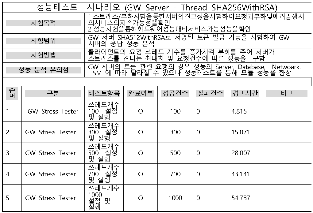 SHA-256 알고리즘 성능 테스트