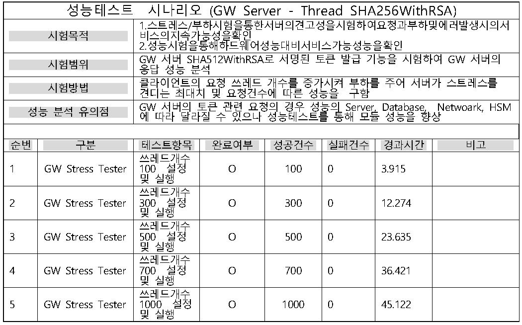 SHA-256 for HSM 알고리즘 성능 테스트