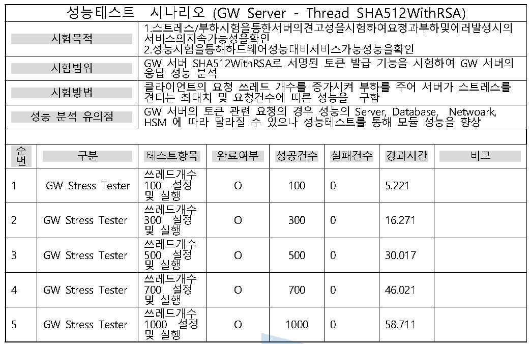 SHA-512 알고리즘 성능 테스트